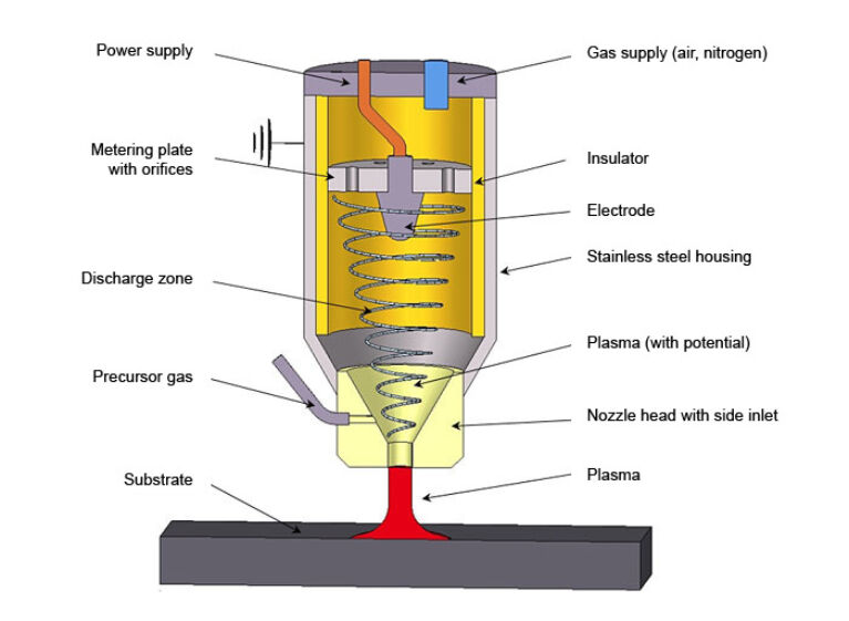 Hoe werkt PlasmaPlus nanocoating?